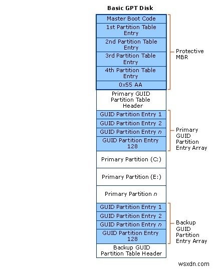 How to Convert MBR to GPT without Data Loss in Windows 11/10