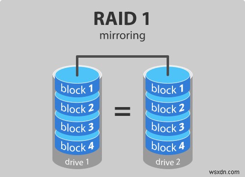 How to create Mirrored Volume for Instant Hard Drive Backup in Windows 11/10