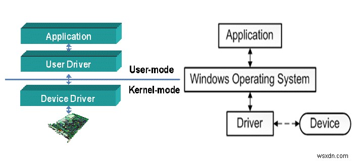 What are Device Drivers used for and why are they important?