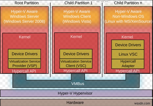 What is Nested Virtualization in Windows 11/10?