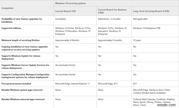 Windows 11/10 Servicing Branches and Delivery of Updates