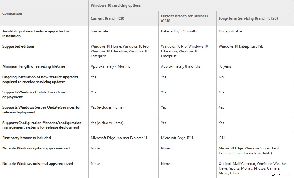 Windows 11/10 Servicing Branches and Delivery of Updates
