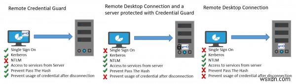 Remote Credential Guard protects Remote Desktop credentials in Windows 10