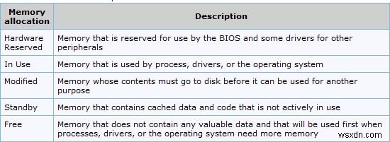 Physical memory allocation, Memory Limits and Memory status in Windows 11/10