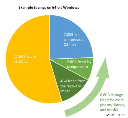 Use Compact OS feature to reduce the size of Windows OS