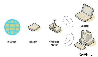How to set up Wireless Network Connection on Windows PC