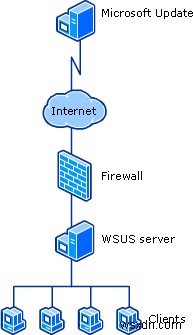How to use Windows Server Update Services in Enterprise environment