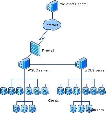 How to use Windows Server Update Services in Enterprise environment