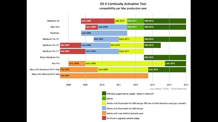 How to get Continuity on an unsupported Mac
