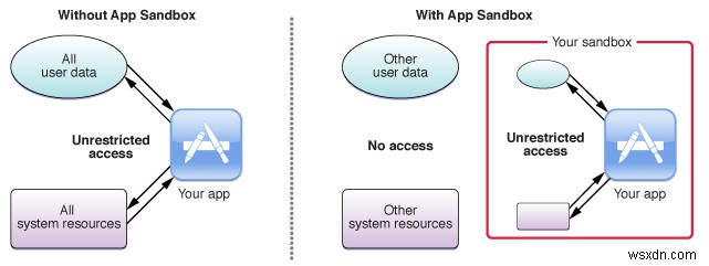 How macOS App Sandboxing Protects Users
