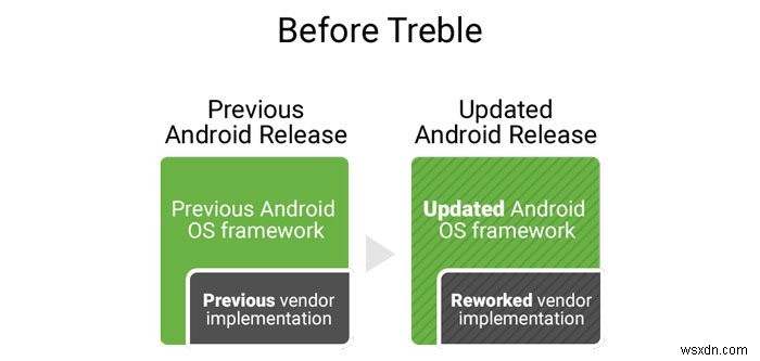 What Is Project Treble? Massive Change to Android Explained