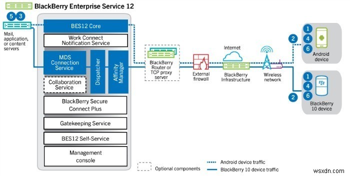 What Security Benefits Will Android See with Blackberry Using Their OS?