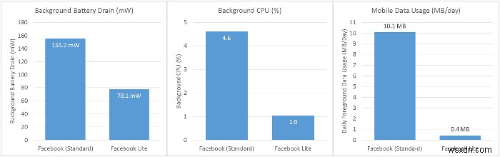 Use Facebook Lite on Android Devices to Save Data Usage and Battery Life