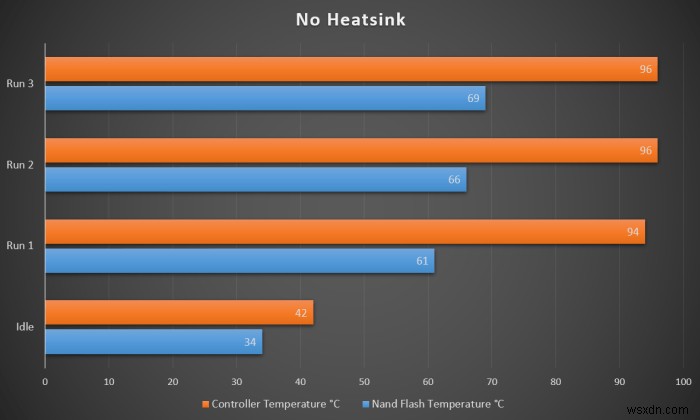 Tested: Does Your M.2 NVMe SSD Need a Heatsink?