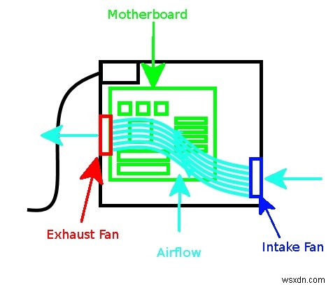 A Guide to Intake/Exhaust Fans and Airflow on Your PC