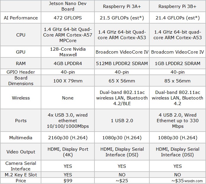 Nvidia Jetson Nano vs. Raspberry Pi