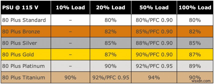 80 Plus Power Supply Ratings and What They Mean