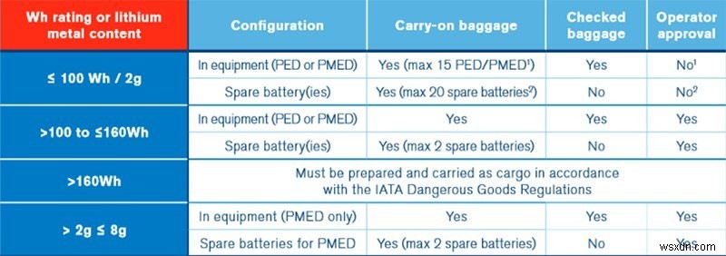 How to Check If a Power Bank Is Allowed on a Flight
