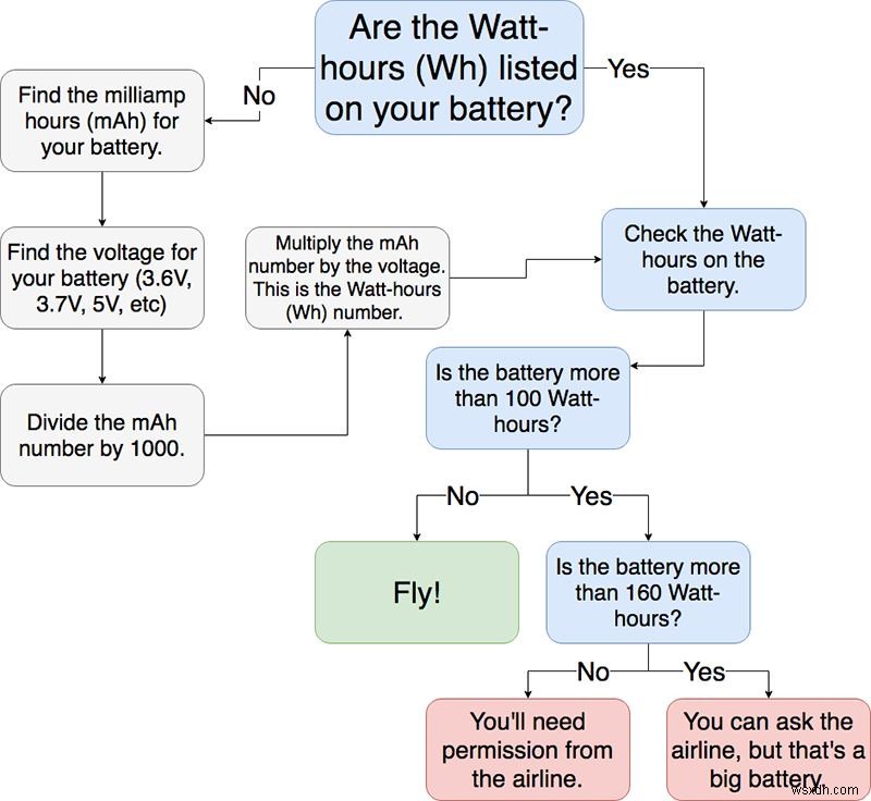 How to Check If a Power Bank Is Allowed on a Flight
