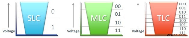 How Solid State Drives Works