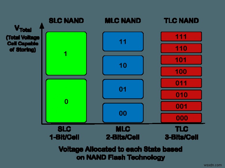 How Solid State Drives Works