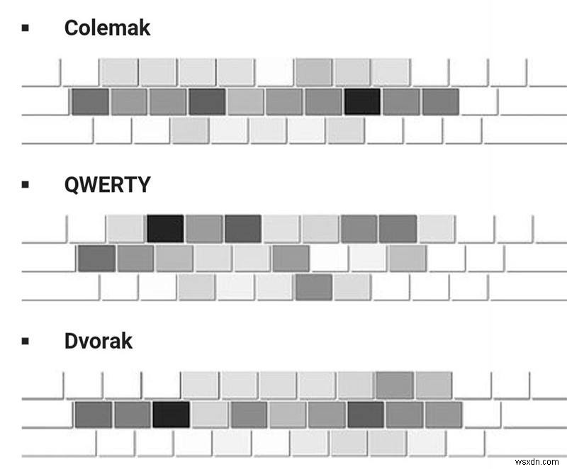 Do Alternative Keyboard Layouts Really Work?