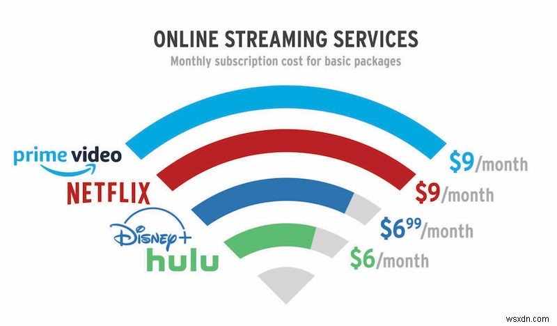 Are We About to Hit Video Streaming Service Overload?