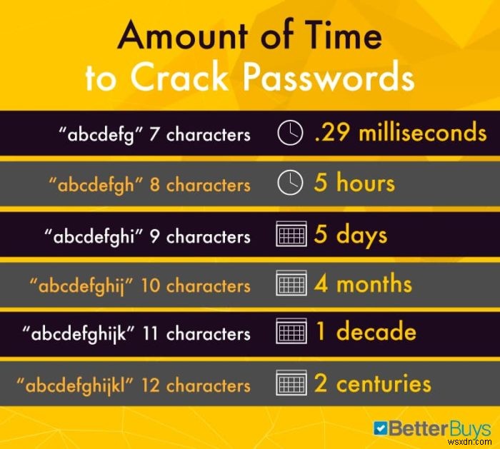 What Makes a Strong Password