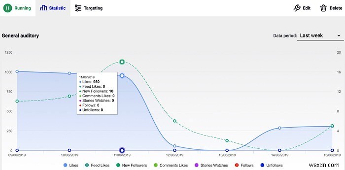 Add Likes and Followers on Instagram with Ingramer