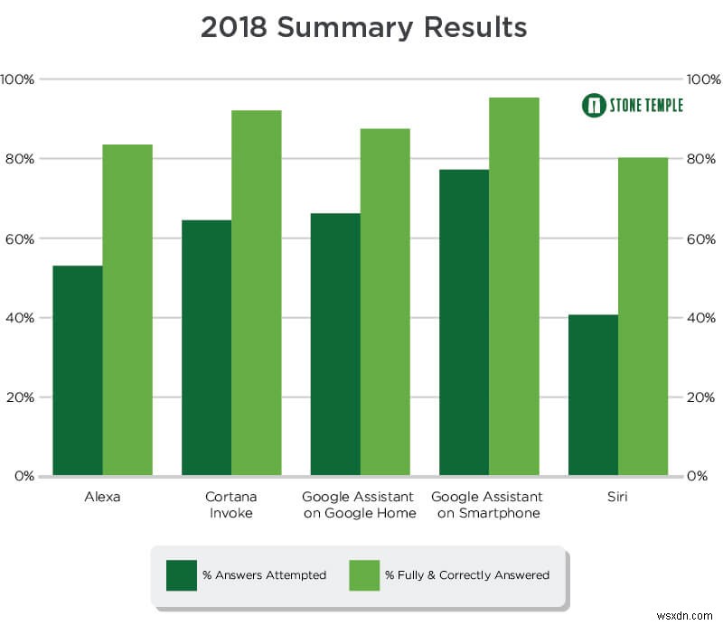 Which Is the Best Voice Assistant? Here’s What We Found