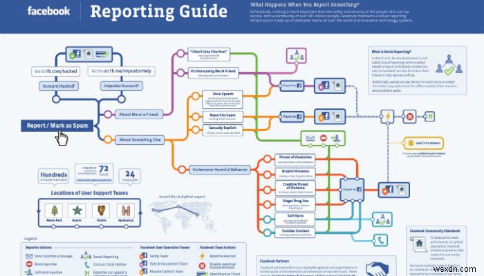 How to Report Offensive or Abusive Behavior on Social Media
