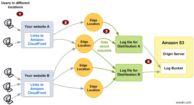 Essential Optimizations Tips to Speed Up Your WordPress Site