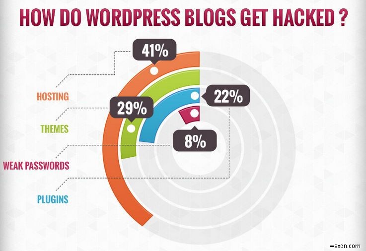 5 WordPress Security Tips You Need to Implement Right Now