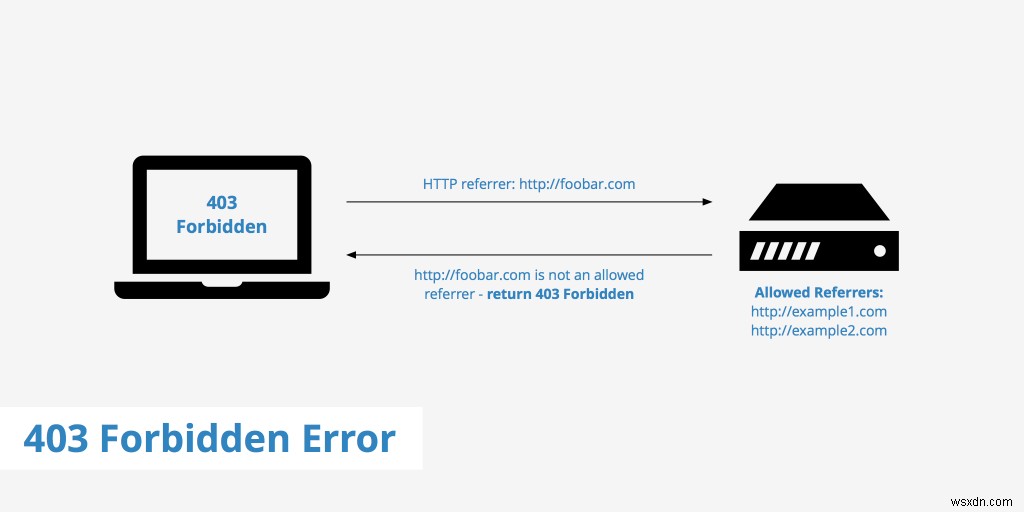How to Fix ‘403 Forbidden’ Error