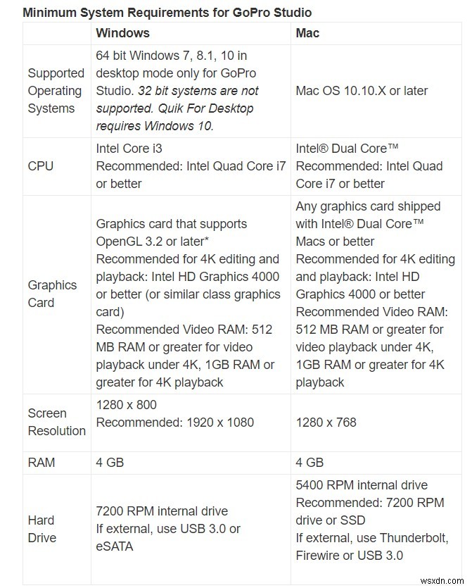 Windows 10 won’t Play GoPro Videos [Fixed]