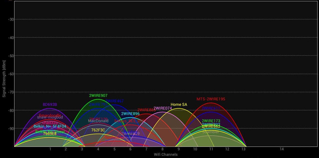 How to Find the Best WiFi Channel for Your Router?
