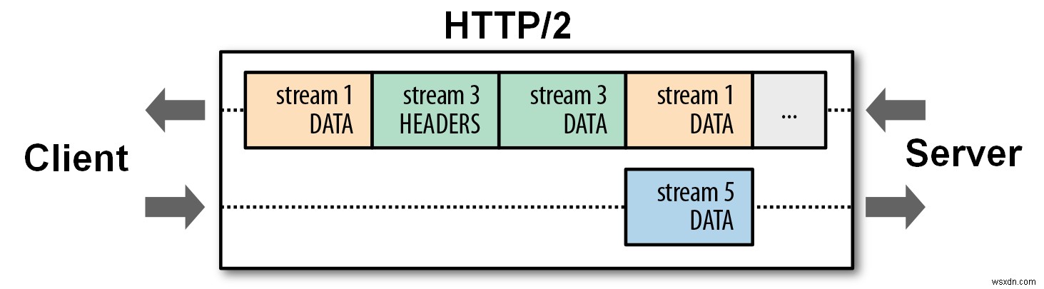 What is HTTP/2 and What Does it Do?
