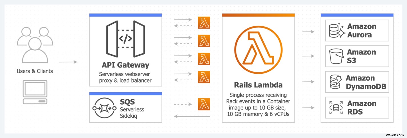Deploying Rails to AWS Lambda