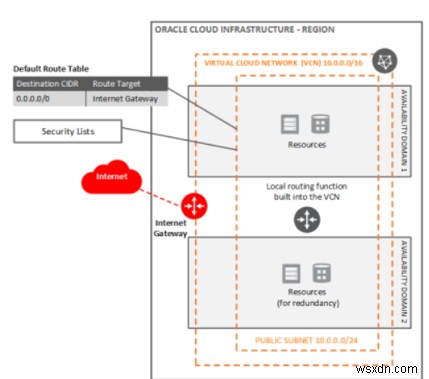 Components of the Oracle Cloud Infrastructure Network