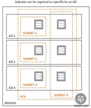 Components of the Oracle Cloud Infrastructure Network