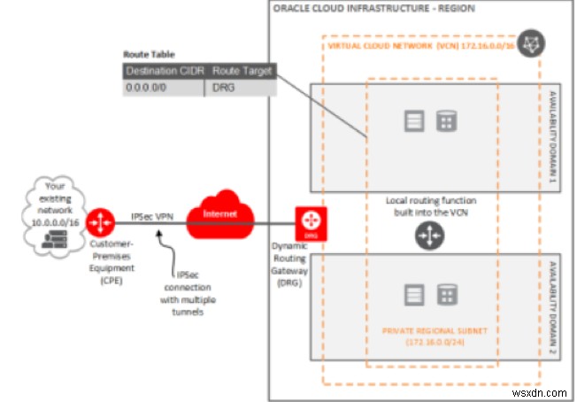 Components of the Oracle Cloud Infrastructure Network