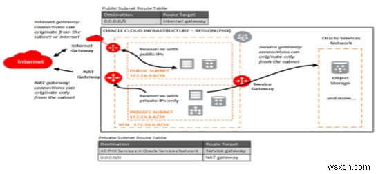 Components of the Oracle Cloud Infrastructure Network