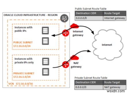 Components of the Oracle Cloud Infrastructure Network