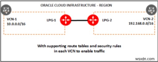 Components of the Oracle Cloud Infrastructure Network
