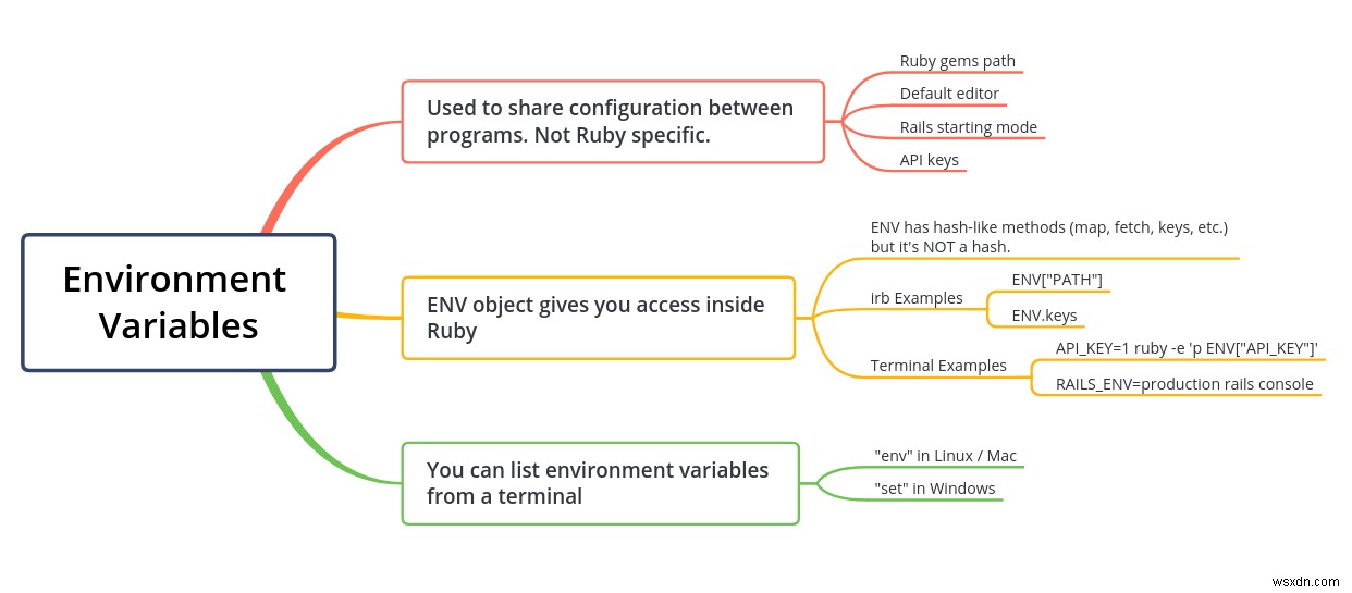 How To Use Environment Variables in Ruby
