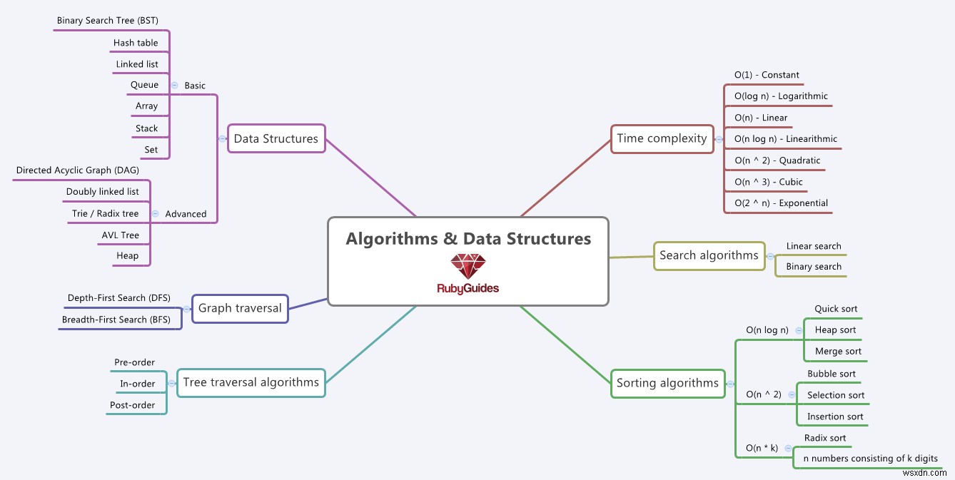 An Overview of Data Structures For Ruby Developers