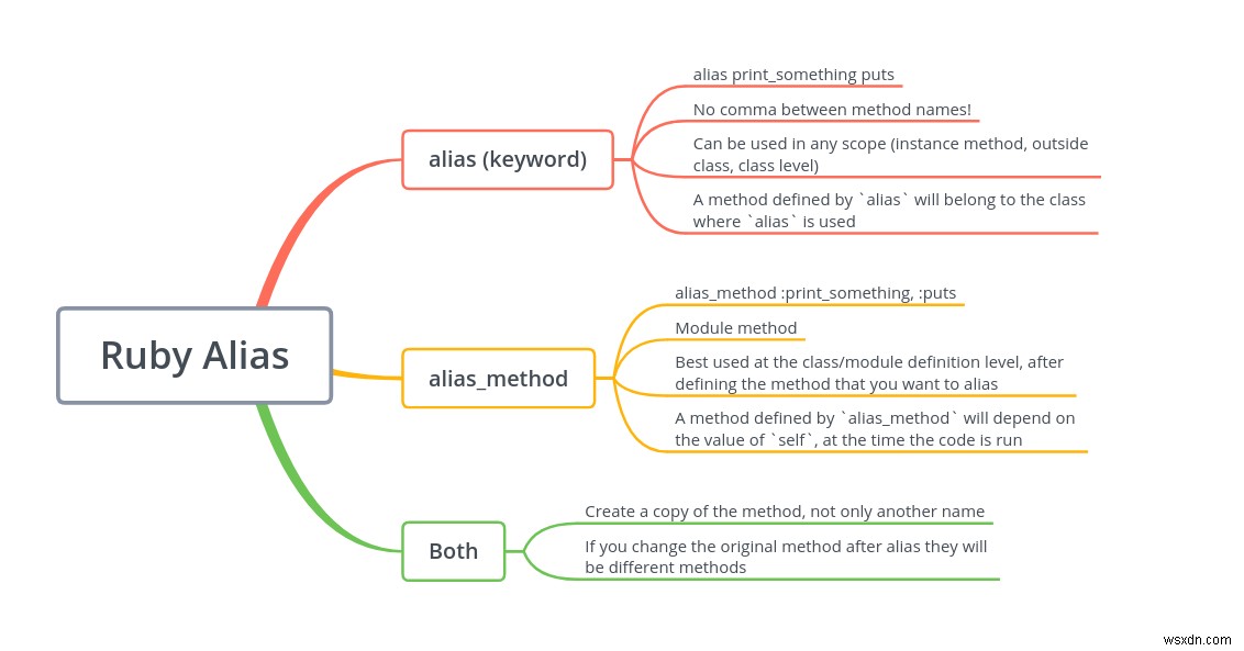 How to Use The Ruby Alias Keyword