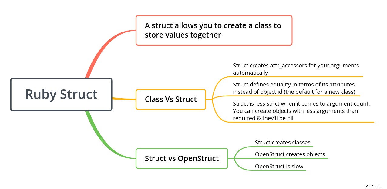 How to Use Struct & OpenStruct in Ruby