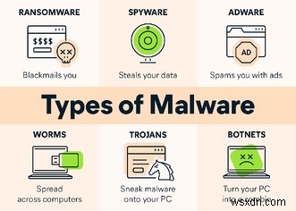 What is Malware?
