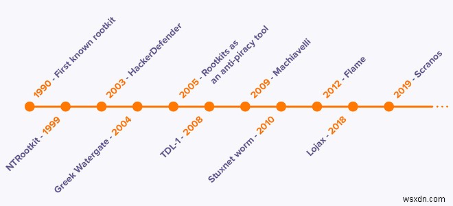 What Is a Rootkit and How to Remove It?